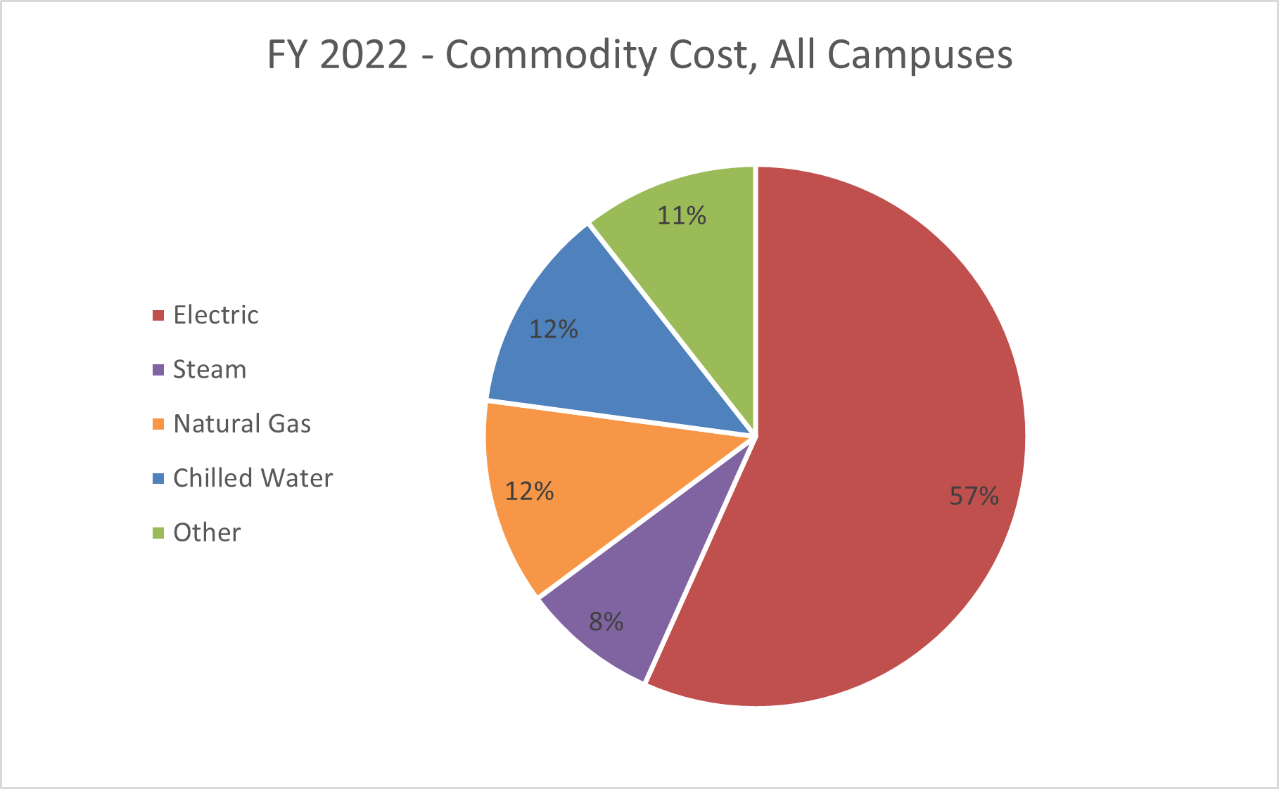 FY 2022 Commodity cost all campuses