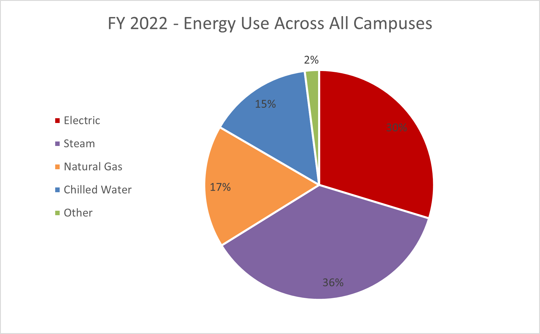 FY 2022 Energy Use Across All Campuses