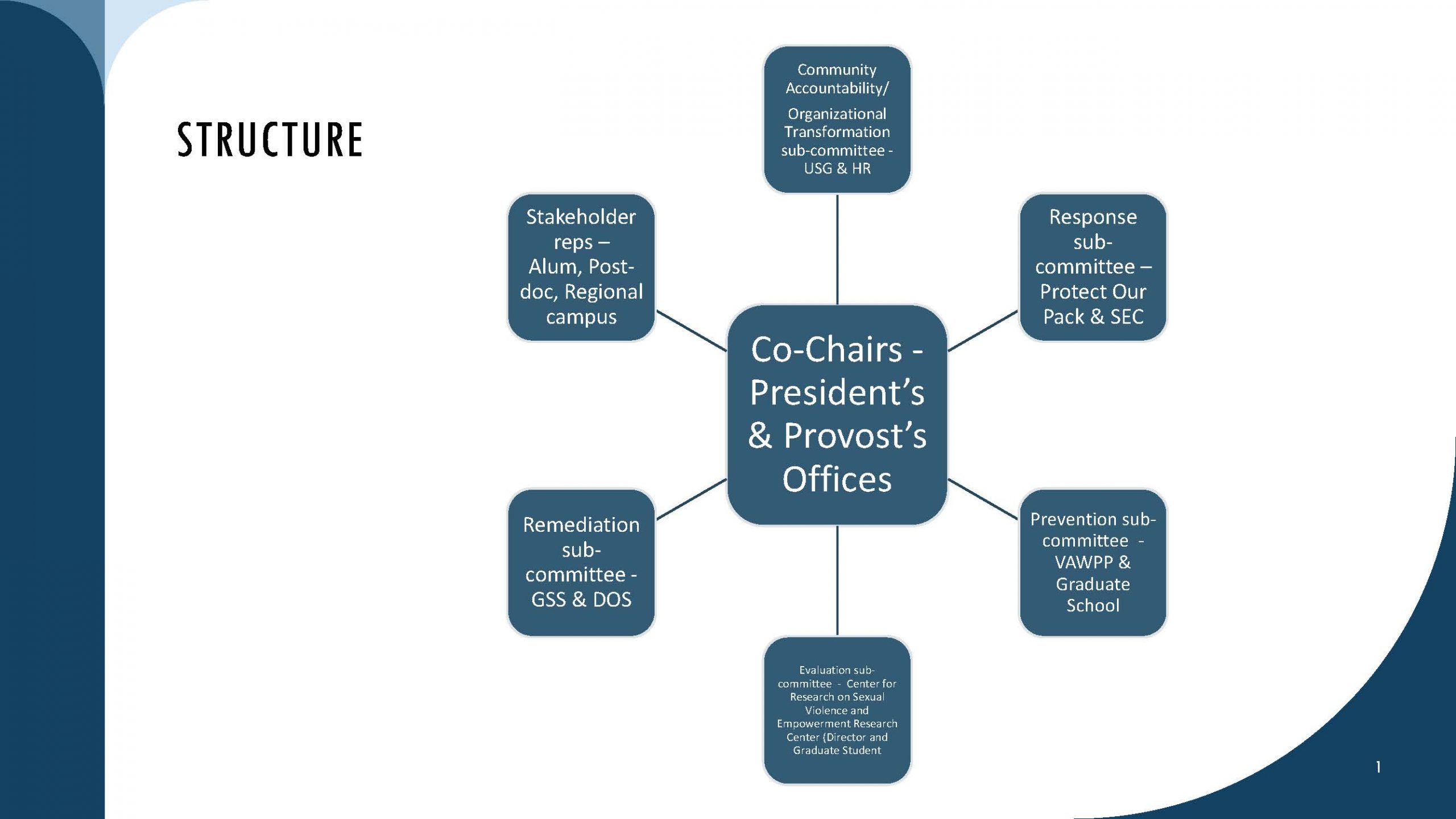 Web-style chart that shows Co-Chairs, President's Office, and Provost's Office at the center.